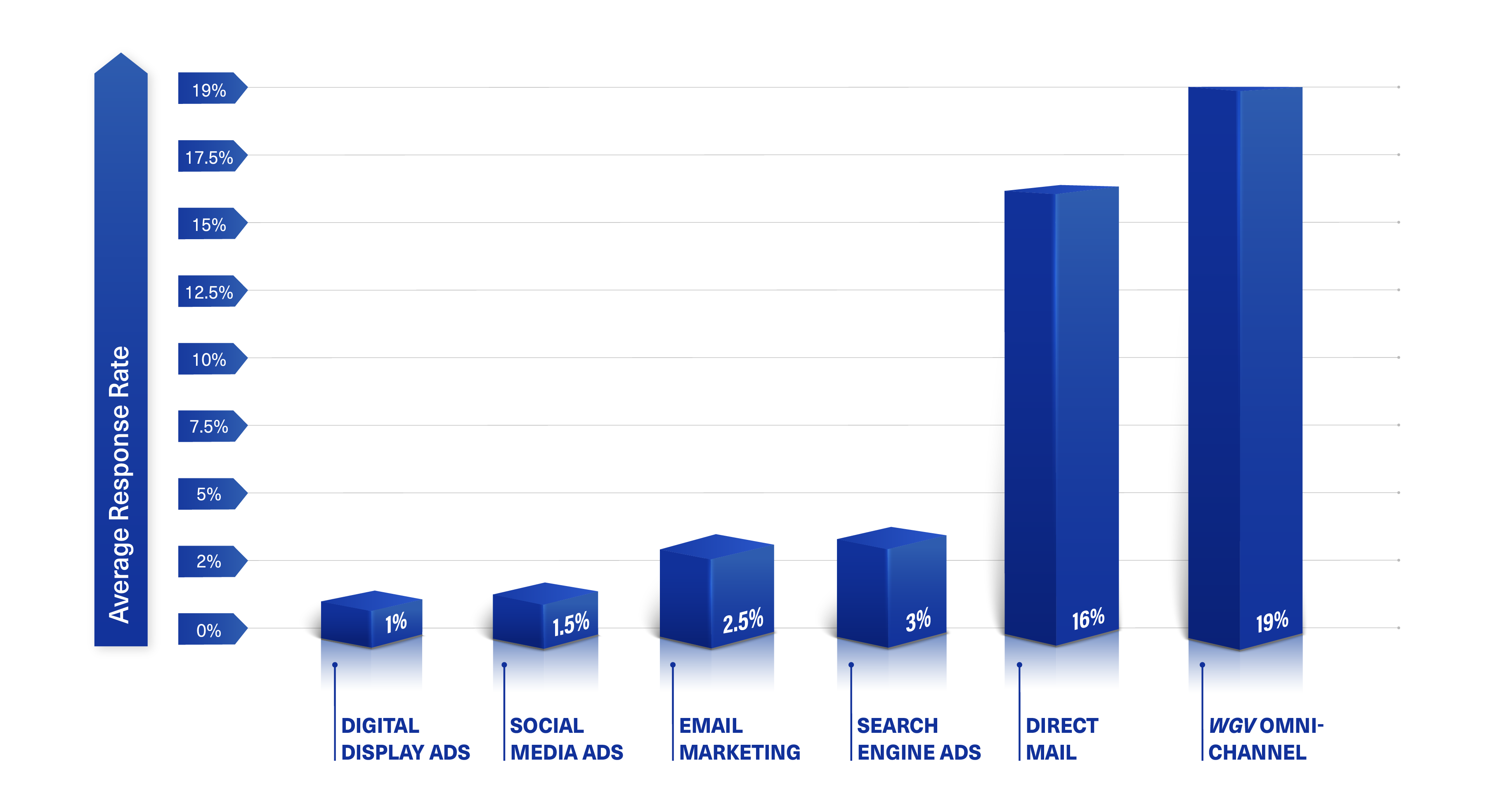 Average Response Rate Chart