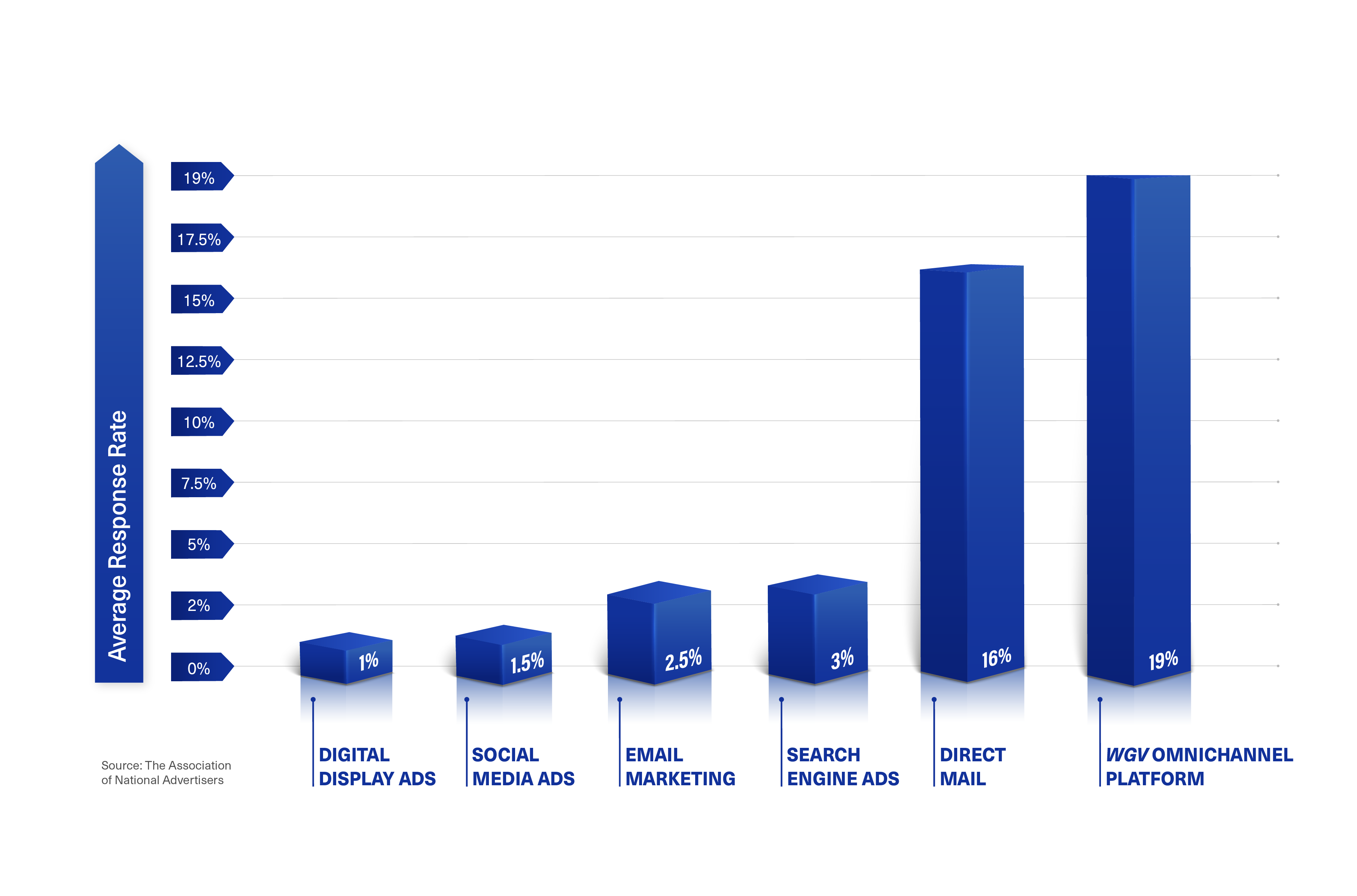 Average Cost per response Chart