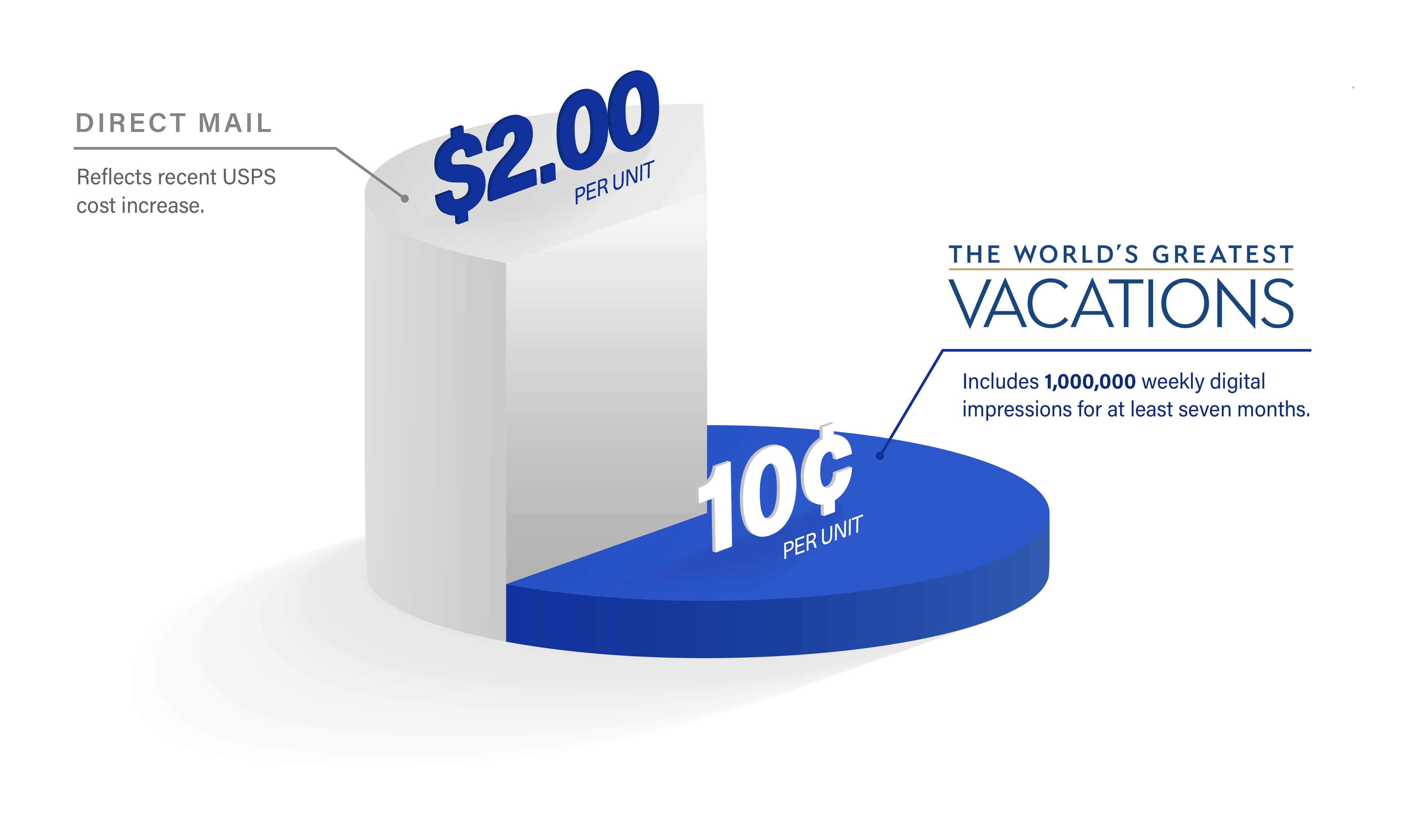 Cost comparison - $2 vs $0.10