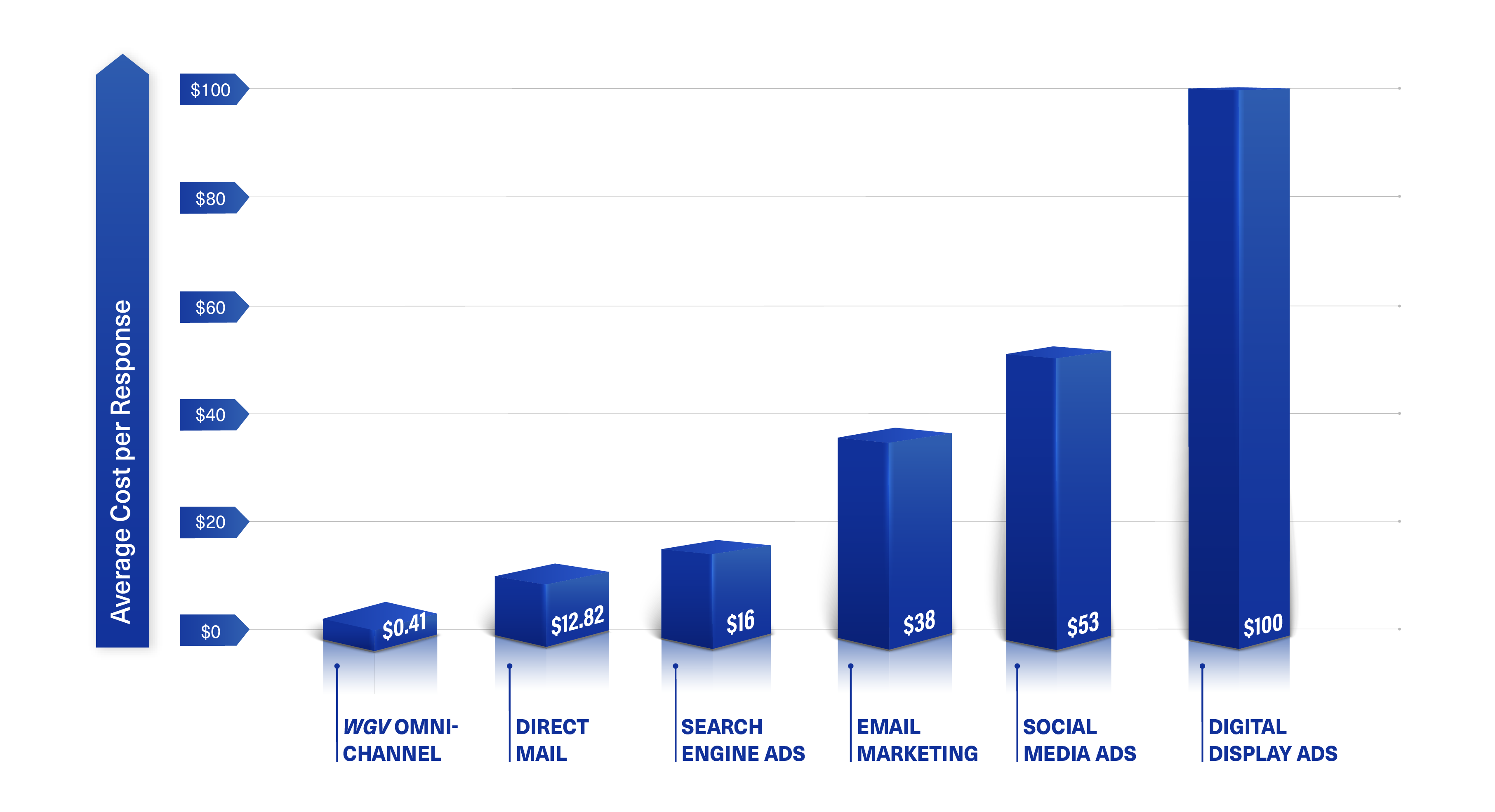 Average Cost per response Chart
