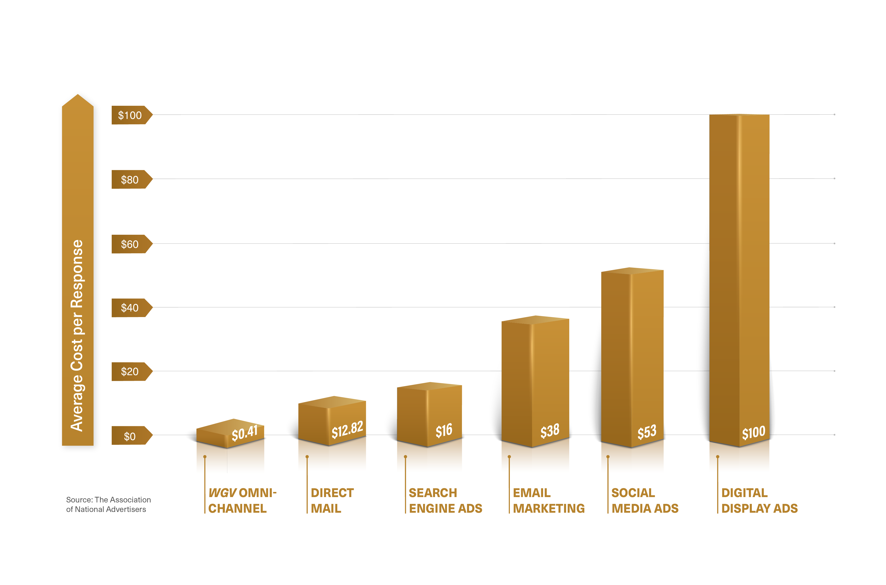 Average Cost per response Chart