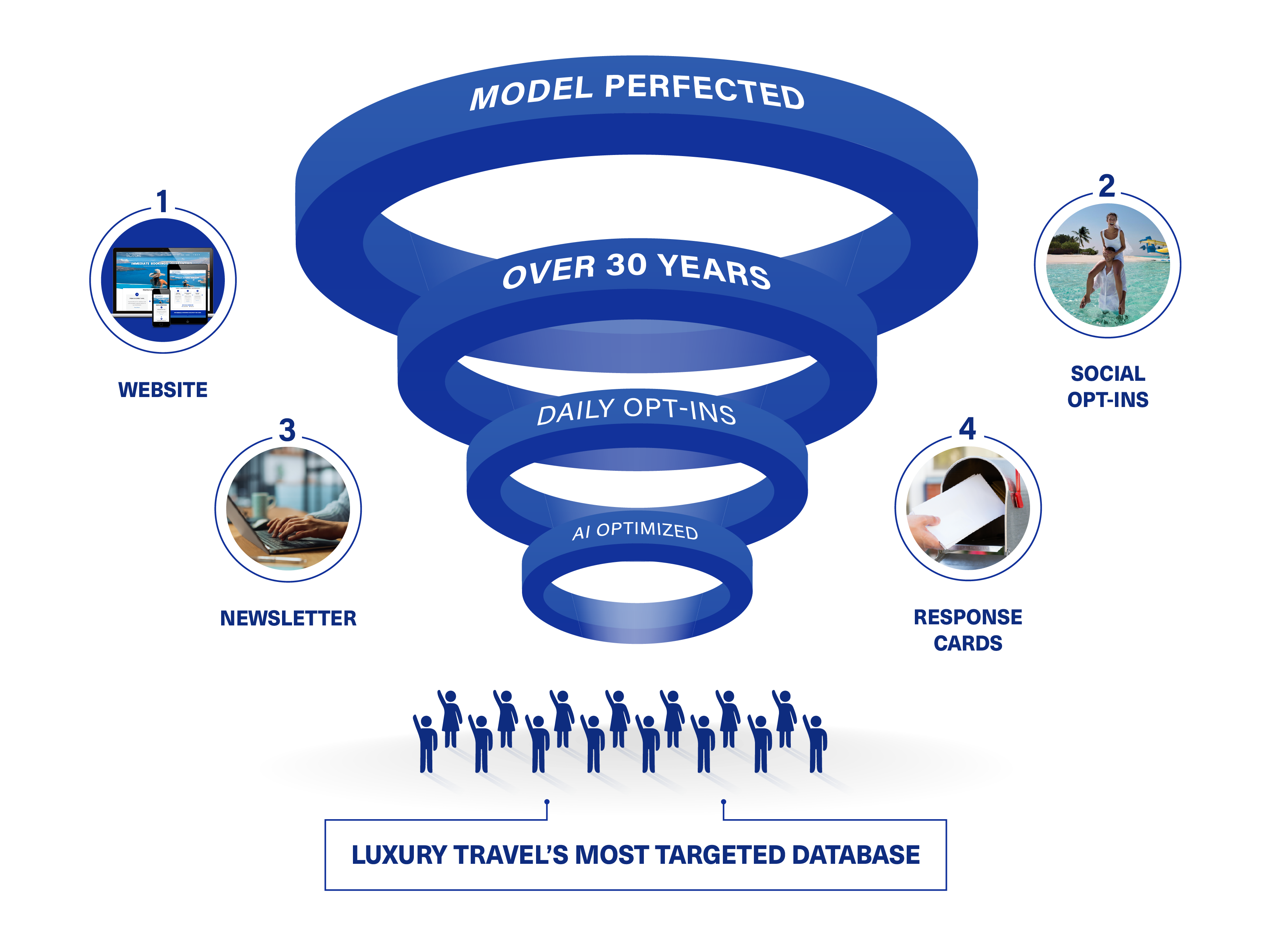 Database funnel